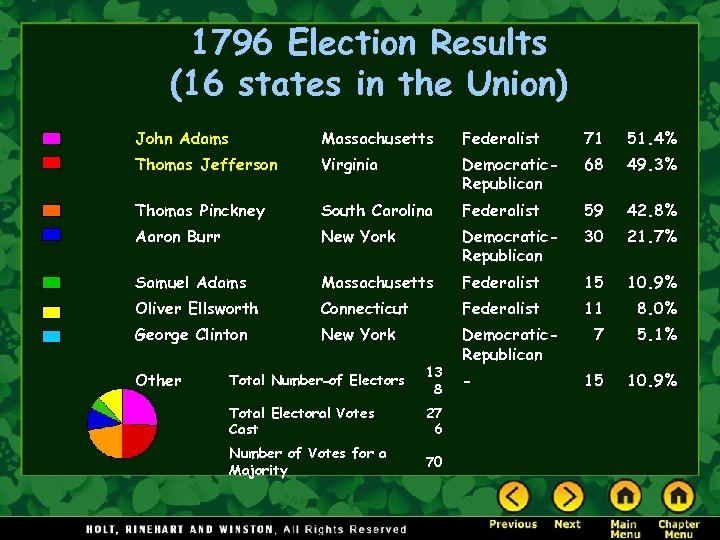 1796 Election Results (16 states in the Union) John Adams Massachusetts Federalist 71 51.