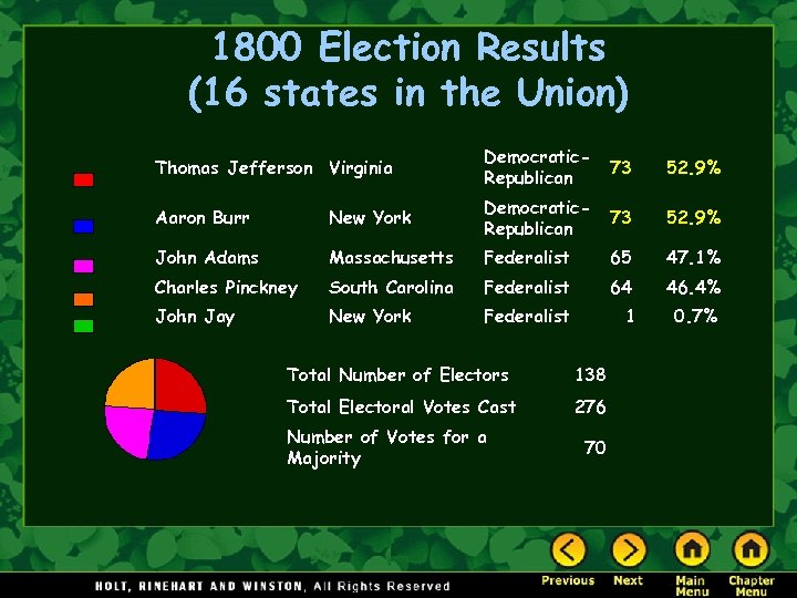 1800 Election Results (16 states in the Union) Thomas Jefferson Virginia Democratic. Republican 73