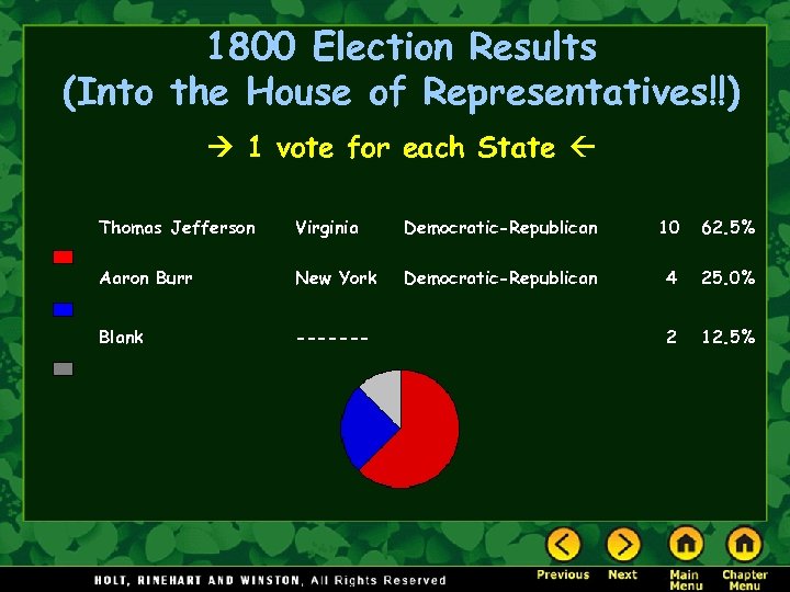 1800 Election Results (Into the House of Representatives!!) 1 vote for each State Thomas