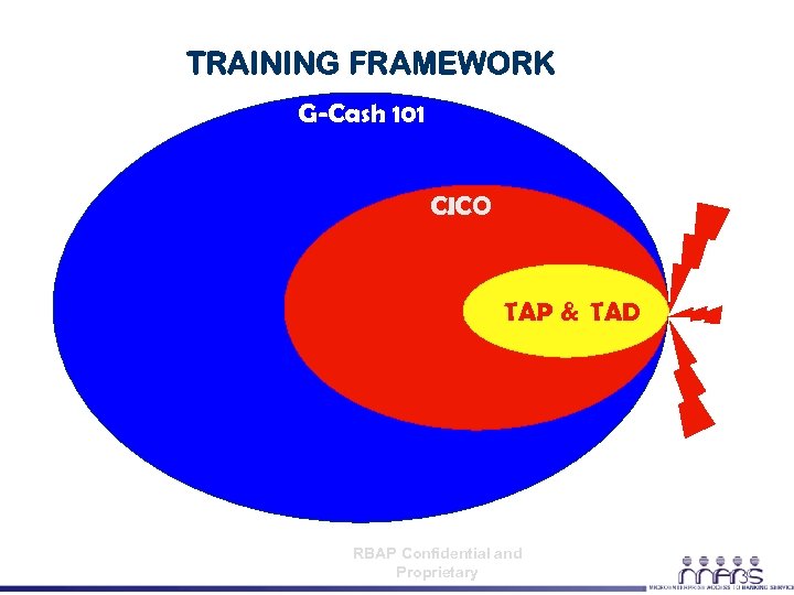 TRAINING FRAMEWORK G-Cash 101 CICO TAP & TAD RBAP Confidential and Proprietary 