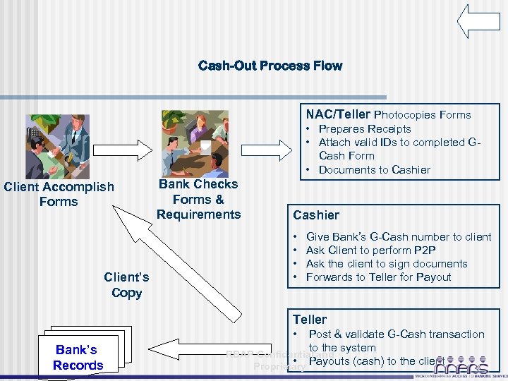 Cash-Out Process Flow NAC/Teller Photocopies Forms • Prepares Receipts • Attach valid IDs to
