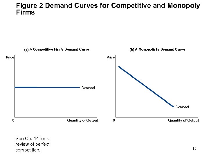 Figure 2 Demand Curves for Competitive and Monopoly Firms (a) A Competitive Firm Demand