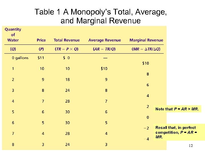 Table 1 A Monopoly’s Total, Average, and Marginal Revenue Note that P = AR