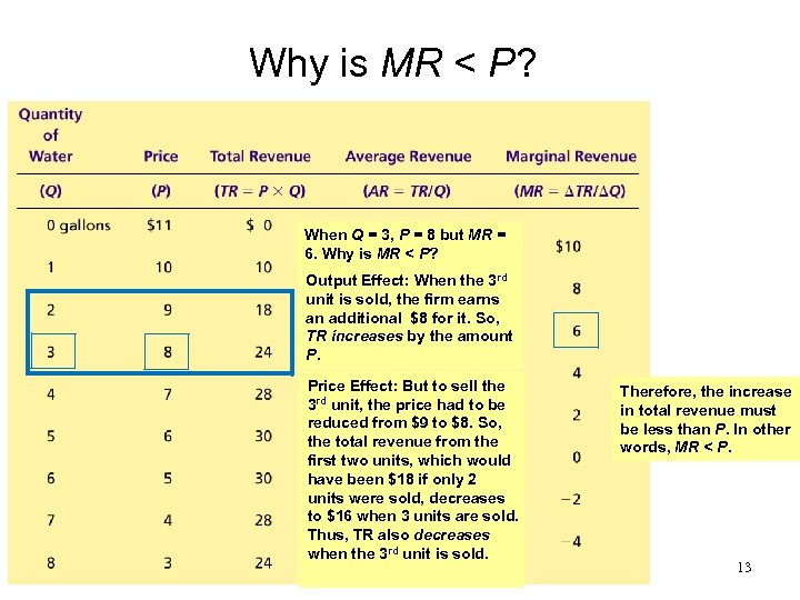 Why is MR < P? When Q = 3, P = 8 but MR