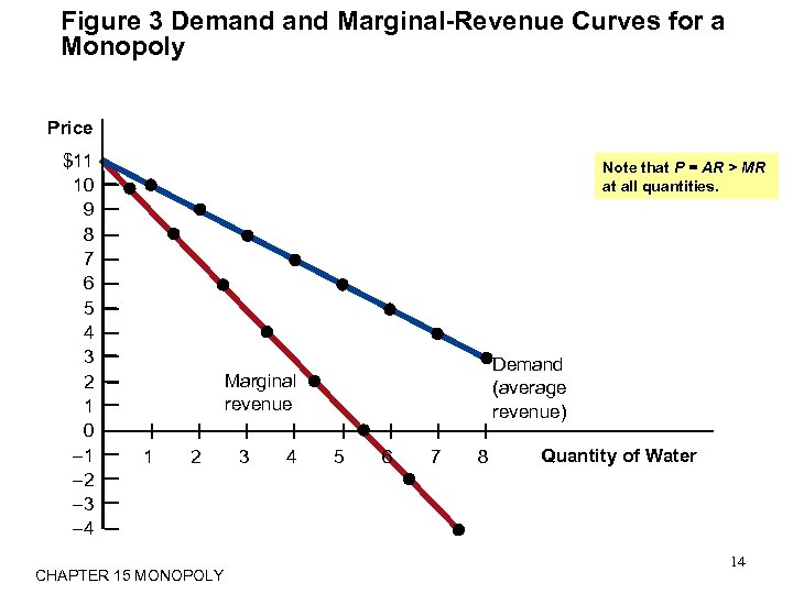 Figure 3 Demand Marginal-Revenue Curves for a Monopoly Price $11 10 9 8 7