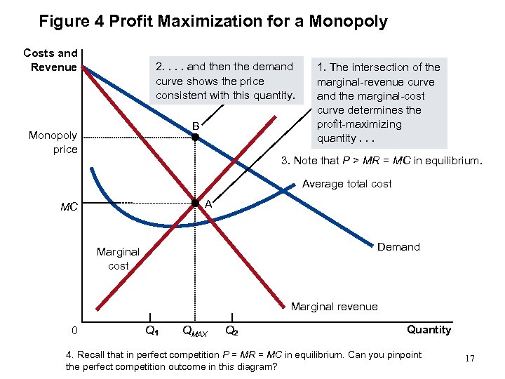 Figure 4 Profit Maximization for a Monopoly Costs and Revenue 2. . and then