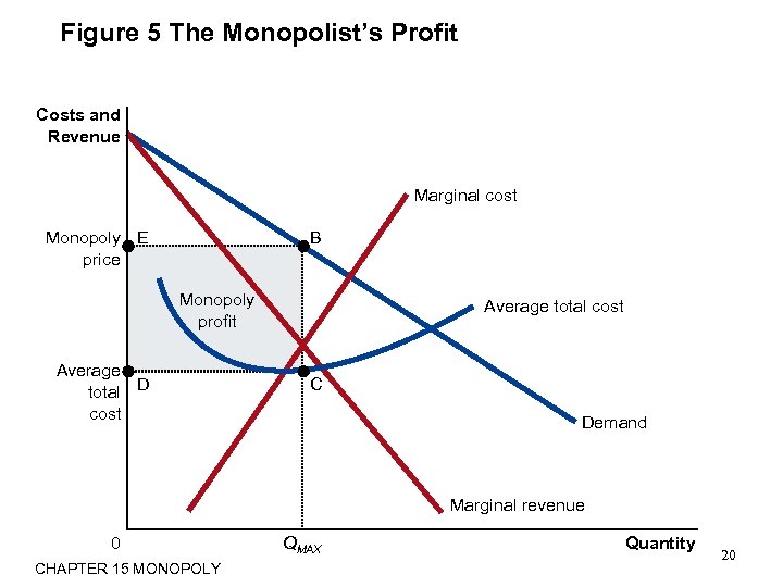 Figure 5 The Monopolist’s Profit Costs and Revenue Marginal cost Monopoly E price B