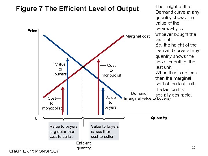 Figure 7 The Efficient Level of Output Price Marginal cost Value to buyers Cost