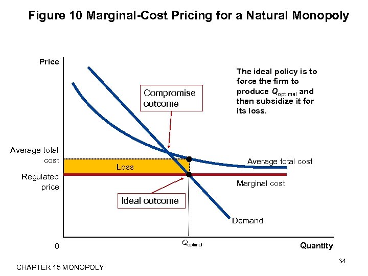 Figure 10 Marginal-Cost Pricing for a Natural Monopoly Price Compromise outcome Average total cost