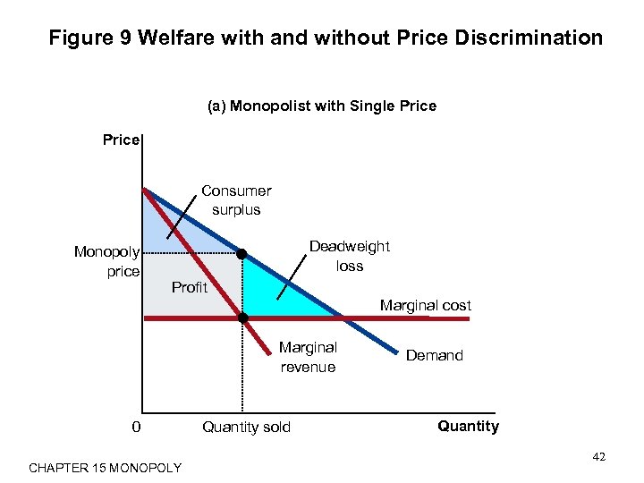 Figure 9 Welfare with and without Price Discrimination (a) Monopolist with Single Price Consumer