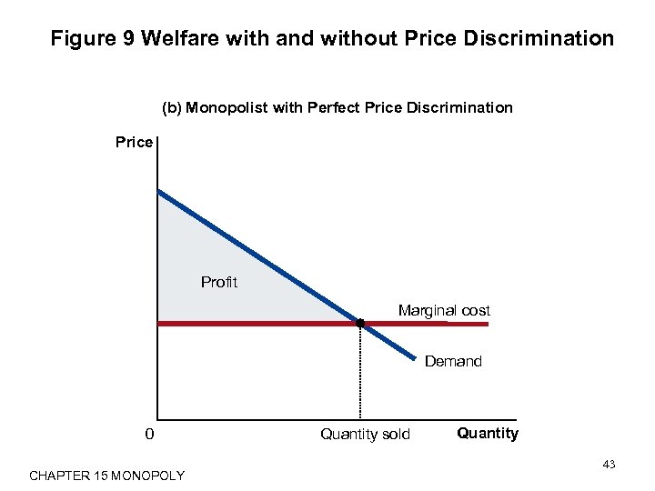 Figure 9 Welfare with and without Price Discrimination (b) Monopolist with Perfect Price Discrimination