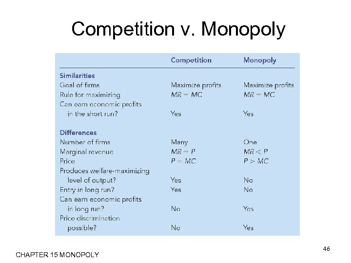 Competition v. Monopoly CHAPTER 15 MONOPOLY 46 