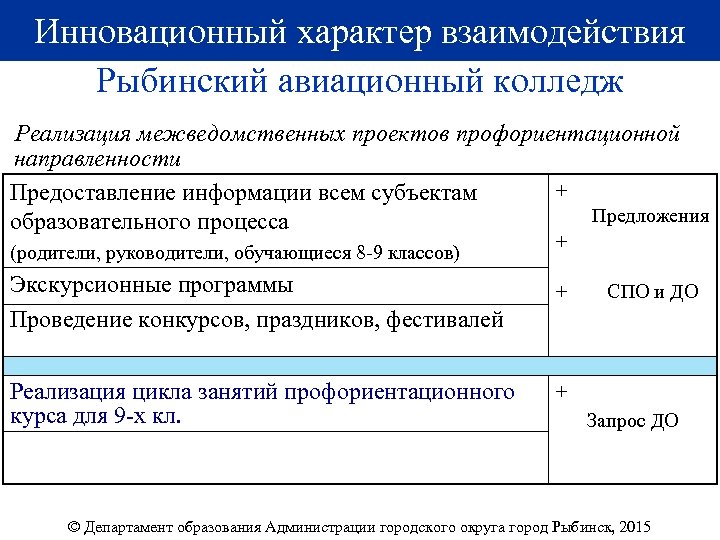 Инновационный характер взаимодействия Рыбинский авиационный колледж Реализация межведомственных проектов профориентационной направленности + Предоставление информации