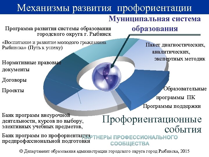 Механизмы развития профориентационной работы Механизмы развития профориентации Муниципальная система Программа развития системы образования городского