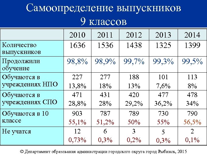 Самоопределение выпускников 9 классов Количество выпускников Продолжили обучение Обучаются в учреждениях НПО Обучаются в