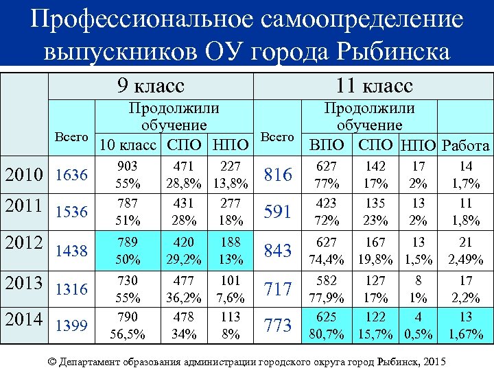 Профессиональное самоопределение выпускников ОУ города Рыбинска 9 класс 11 класс Продолжили обучение Всего 10