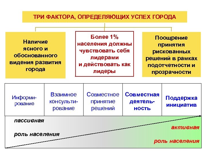 ТРИ ФАКТОРА, ОПРЕДЕЛЯЮЩИХ УСПЕХ ГОРОДА Наличие ясного и обоснованного видения развития города Информирование Более