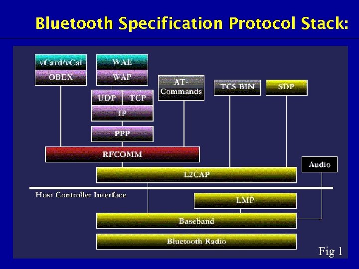 Bluetooth Specification Protocol Stack: Fig 1 