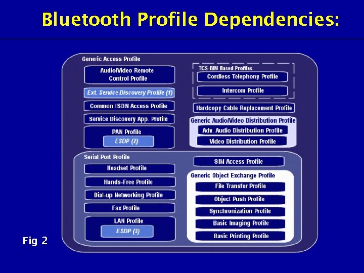 Bluetooth Profile Dependencies: Fig 2 