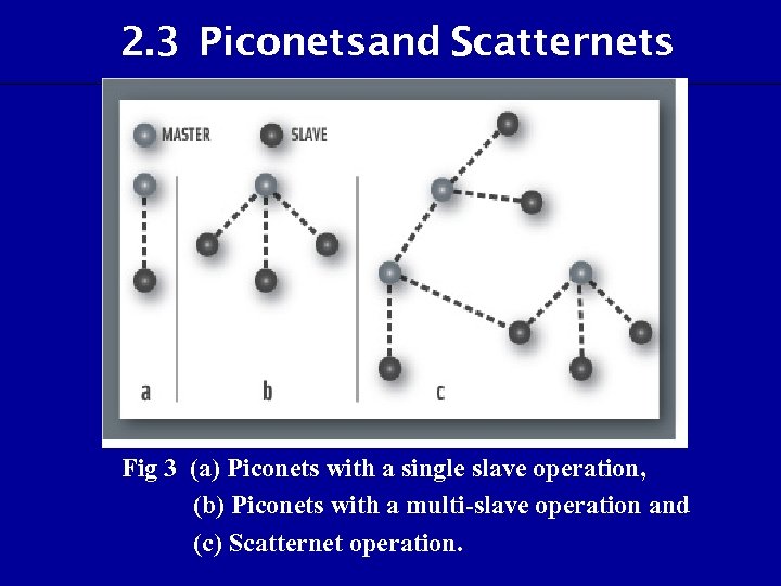 2. 3 Piconetsand Scatternets Fig 3 (a) Piconets with a single slave operation, (b)