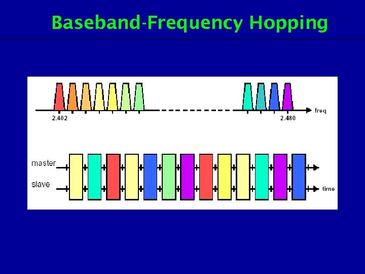 Baseband-Frequency Hopping 