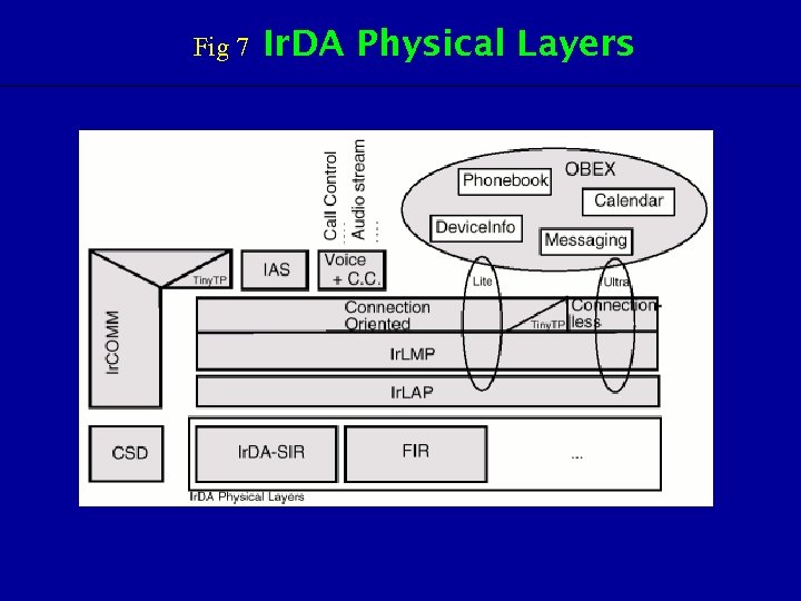 Fig 7 Ir. DA Physical Layers 