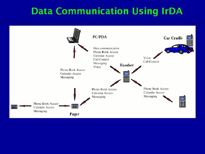 Data Communication Using Ir. DA 