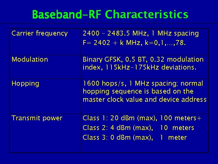 Baseband-RF Characteristics Carrier frequency 2400 – 2483. 5 MHz, 1 MHz spacing F= 2402