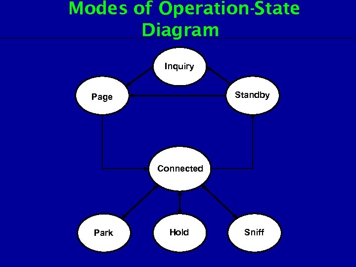Modes of Operation-State Diagram Inquiry Standby Page Connected Park Hold Sniff 
