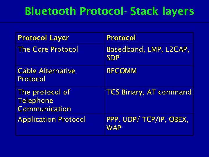 Bluetooth Protocol- Stack layers Protocol Layer Protocol The Core Protocol Basedband, LMP, L 2