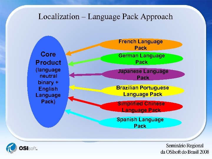 Localization – Language Pack Approach Core Product (language neutral binary + English Language Pack)