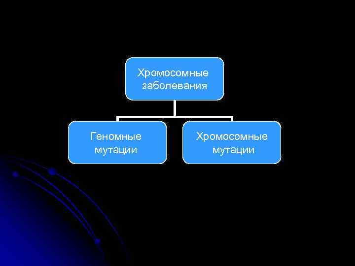 Хромосомные заболевания Геномные мутации Хромосомные мутации 