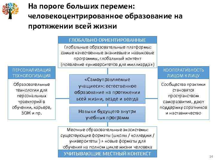 На пороге больших перемен: человекоцентрированное образование на протяжении всей жизни ГЛОБАЛЬНО ОРИЕНТИРОВАННЫЕ ПЕРСОНАЛИЗАЦИЯ ТЕХНОЛОГИЗАЦИЯ