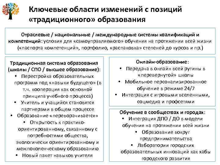 Ключевые области изменений с позиций «традиционного» образования Отраслевые / национальные / международные системы квалификаций