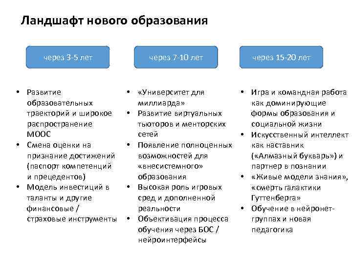 Ландшафт нового образования через 3 -5 лет • Развитие образовательных траекторий и широкое распространение