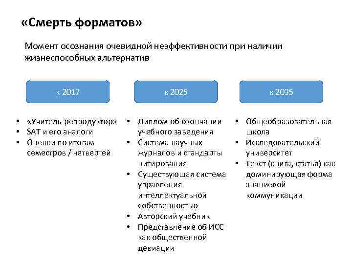  «Смерть форматов» Момент осознания очевидной неэффективности при наличии жизнеспособных альтернатив к 2017 •