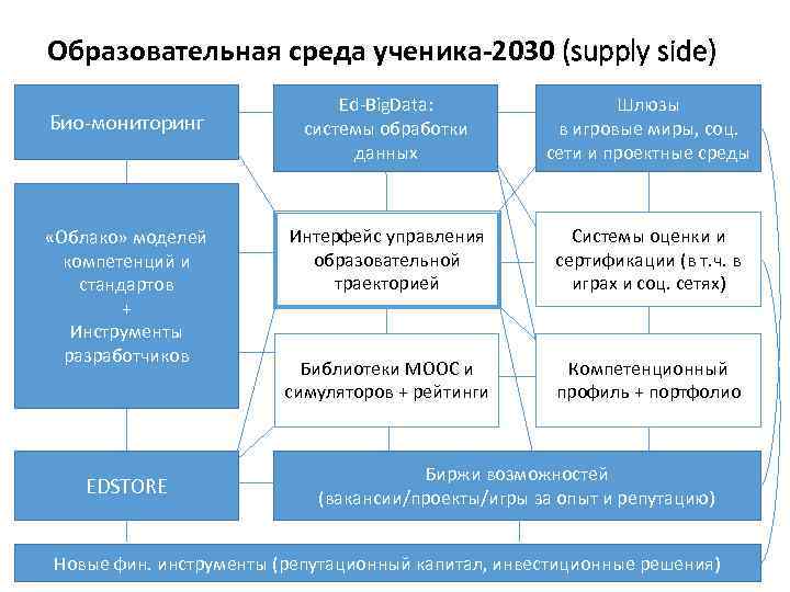 Образовательная среда ученика-2030 (supply side) Био-мониторинг «Облако» моделей компетенций и стандартов + Инструменты разработчиков