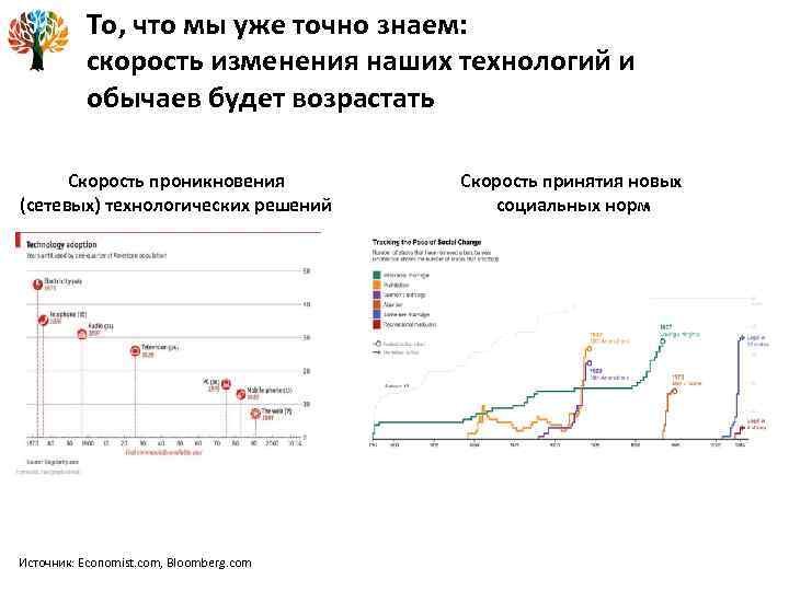 То, что мы уже точно знаем: скорость изменения наших технологий и обычаев будет возрастать