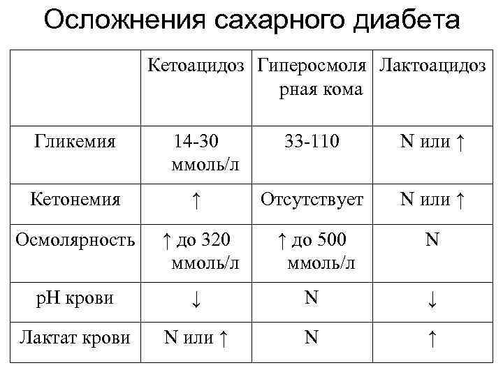 Осложнения сахарного диабета Кетоацидоз Гиперосмоля Лактоацидоз рная кома Гликемия 14 -30 ммоль/л 33 -110