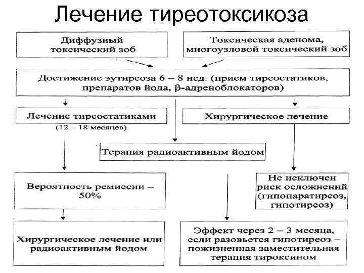 Тиреотоксикоз схема лечения