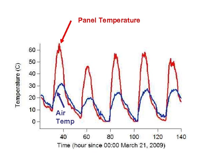 Panel Temperature Air Temp 