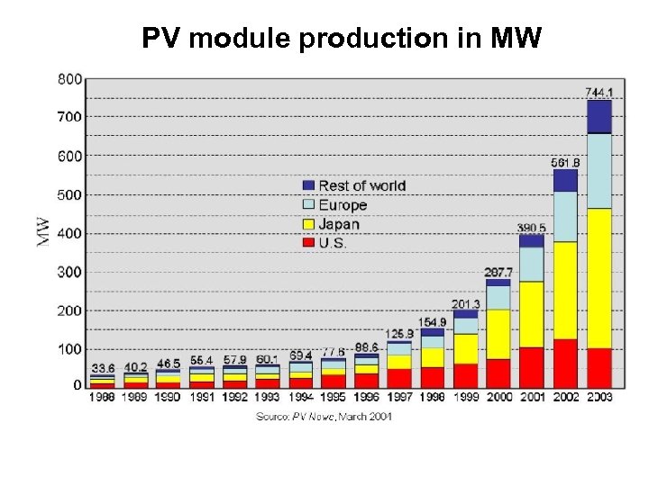 PV module production in MW 