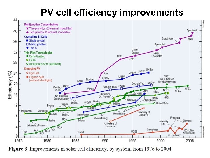 PV cell efficiency improvements 
