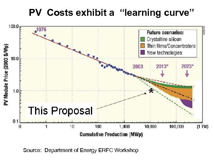 PV Costs exhibit a “learning curve” Source: Department of Energy ERFC Workshop 