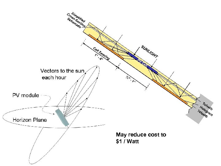 May reduce cost to $1 / Watt 