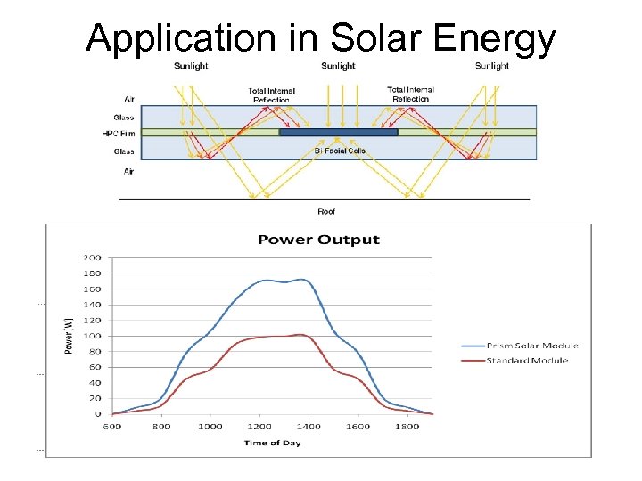 Application in Solar Energy 