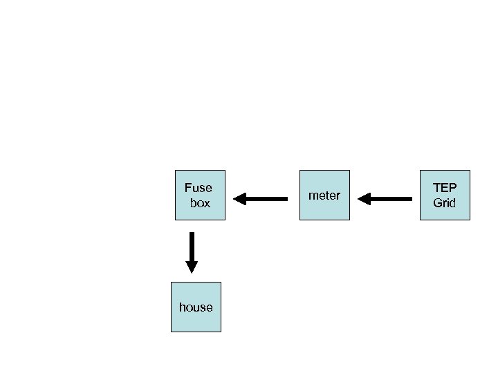 Fuse box house meter TEP Grid 