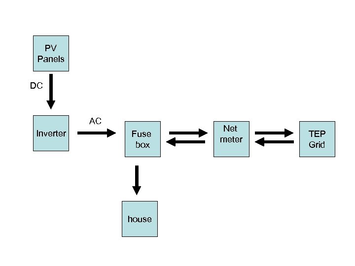 PV Panels DC AC Inverter Fuse box house Net meter TEP Grid 