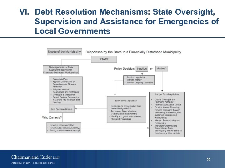 VI. Debt Resolution Mechanisms: State Oversight, Supervision and Assistance for Emergencies of Local Governments