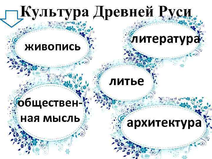 Культура Древней Руси живопись литература литье общественная мысль архитектура 